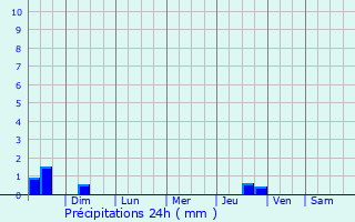Graphique des précipitations prvues pour Saint-Flicien