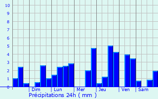 Graphique des précipitations prvues pour Palmar de Varela