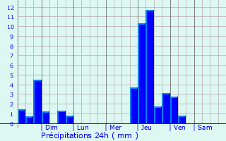 Graphique des précipitations prvues pour Swissvale