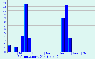 Graphique des précipitations prvues pour Lexington