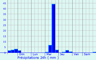 Graphique des précipitations prvues pour Austell