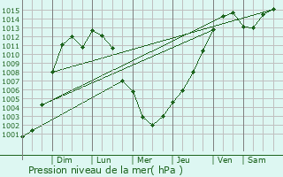 Graphe de la pression atmosphrique prvue pour Mehlville