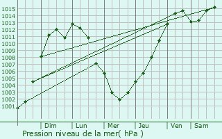 Graphe de la pression atmosphrique prvue pour Brentwood