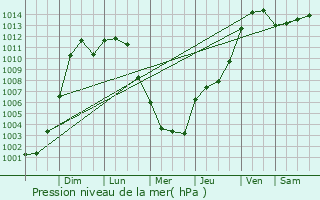 Graphe de la pression atmosphrique prvue pour Dexter