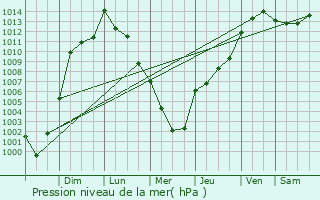 Graphe de la pression atmosphrique prvue pour Marion