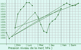 Graphe de la pression atmosphrique prvue pour Carmi