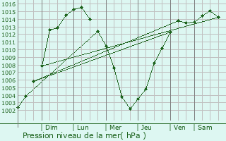 Graphe de la pression atmosphrique prvue pour Manteno