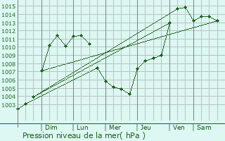 Graphe de la pression atmosphrique prvue pour Osceola