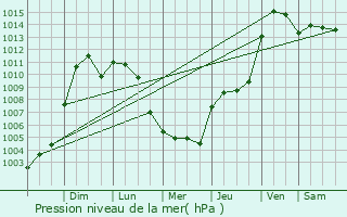 Graphe de la pression atmosphrique prvue pour Trumann