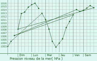Graphe de la pression atmosphrique prvue pour Crete