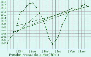 Graphe de la pression atmosphrique prvue pour New Lenox