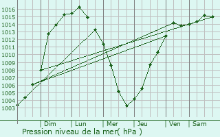 Graphe de la pression atmosphrique prvue pour Lake Station