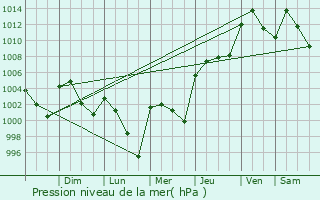 Graphe de la pression atmosphrique prvue pour Cuitlhuac