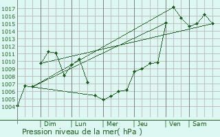 Graphe de la pression atmosphrique prvue pour Russellville