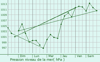 Graphe de la pression atmosphrique prvue pour Poza Rica de Hidalgo