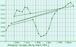 Graphe de la pression atmosphrique prvue pour Moline