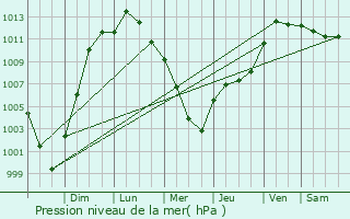 Graphe de la pression atmosphrique prvue pour Oak Grove