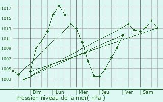 Graphe de la pression atmosphrique prvue pour Bluffton
