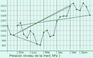 Graphe de la pression atmosphrique prvue pour Coatepec