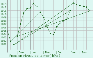 Graphe de la pression atmosphrique prvue pour Springfield