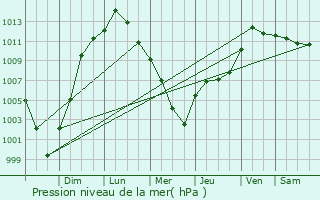 Graphe de la pression atmosphrique prvue pour Leitchfield