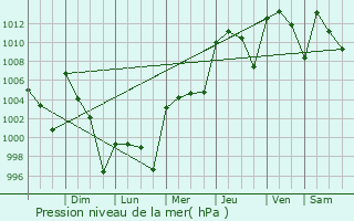 Graphe de la pression atmosphrique prvue pour General Zuazua
