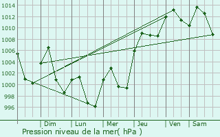 Graphe de la pression atmosphrique prvue pour Zacapoaxtla