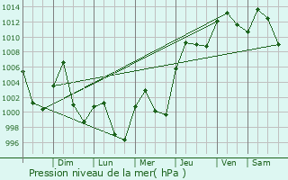 Graphe de la pression atmosphrique prvue pour Teziutln