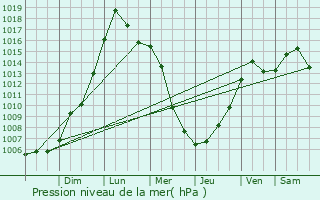 Graphe de la pression atmosphrique prvue pour Ypsilanti