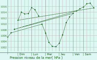 Graphe de la pression atmosphrique prvue pour De Witt