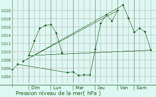 Graphe de la pression atmosphrique prvue pour Moose Jaw