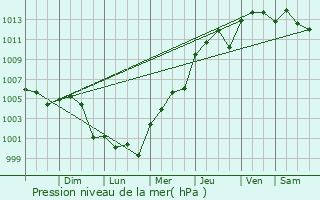 Graphe de la pression atmosphrique prvue pour Los Fresnos