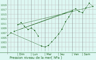 Graphe de la pression atmosphrique prvue pour Prairie Village