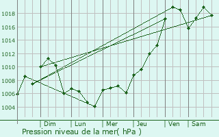 Graphe de la pression atmosphrique prvue pour Pryor