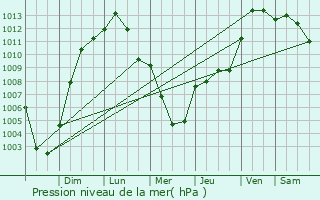 Graphe de la pression atmosphrique prvue pour Lewisburg