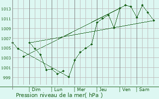 Graphe de la pression atmosphrique prvue pour Hidalgo