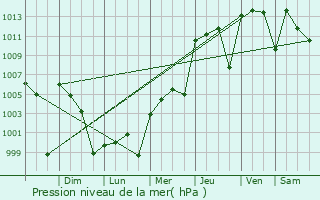 Graphe de la pression atmosphrique prvue pour Roma-Los Saenz