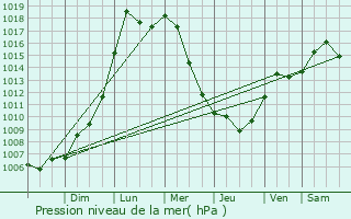 Graphe de la pression atmosphrique prvue pour Angus