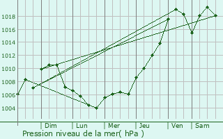 Graphe de la pression atmosphrique prvue pour Coffeyville
