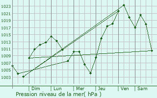 Graphe de la pression atmosphrique prvue pour Rapid Valley