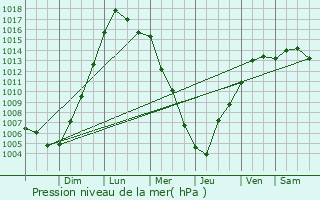 Graphe de la pression atmosphrique prvue pour Vermilion