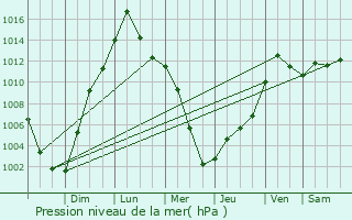 Graphe de la pression atmosphrique prvue pour Mack