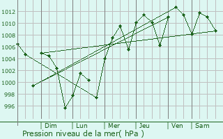 Graphe de la pression atmosphrique prvue pour Palau