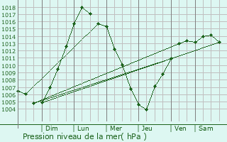 Graphe de la pression atmosphrique prvue pour Vermilion-on-the-Lake