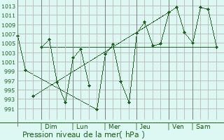 Graphe de la pression atmosphrique prvue pour La Pila