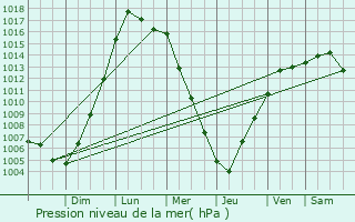 Graphe de la pression atmosphrique prvue pour Willowick