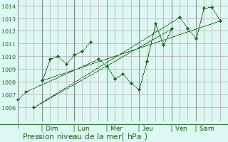 Graphe de la pression atmosphrique prvue pour Gonzalez