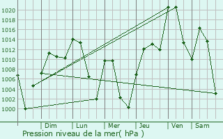 Graphe de la pression atmosphrique prvue pour Berthoud