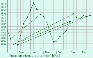 Graphe de la pression atmosphrique prvue pour Fort Wright