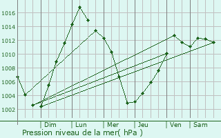 Graphe de la pression atmosphrique prvue pour Bellbrook